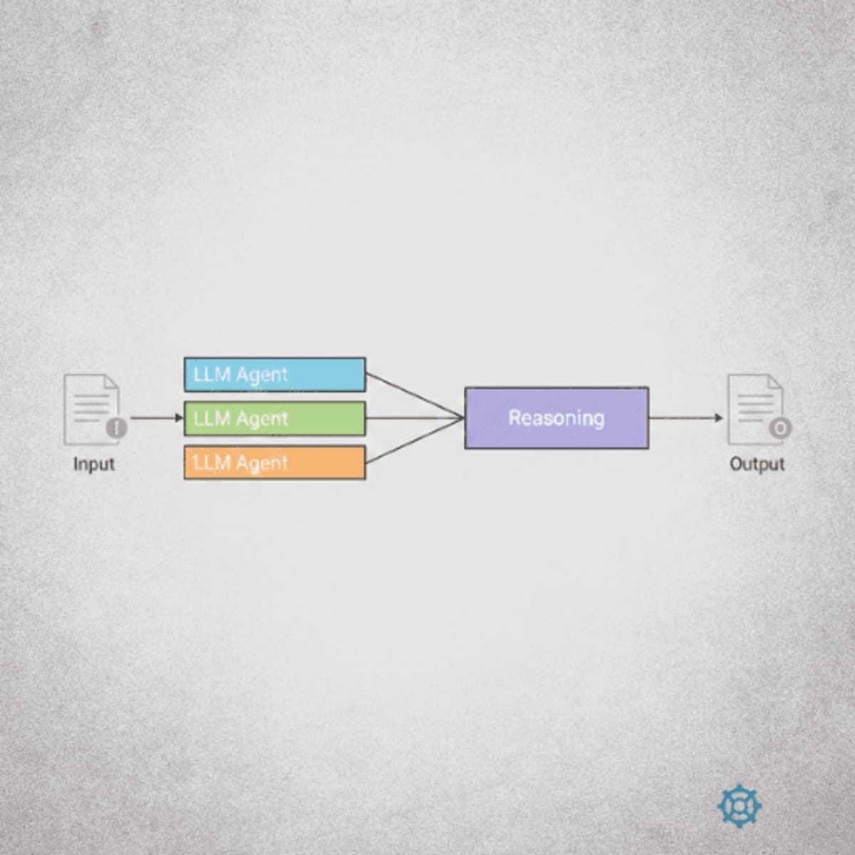 Technical diagram of a multi-agent AI workflow showing parallel LLM processing converging through a reasoning agent to produce consolidated output