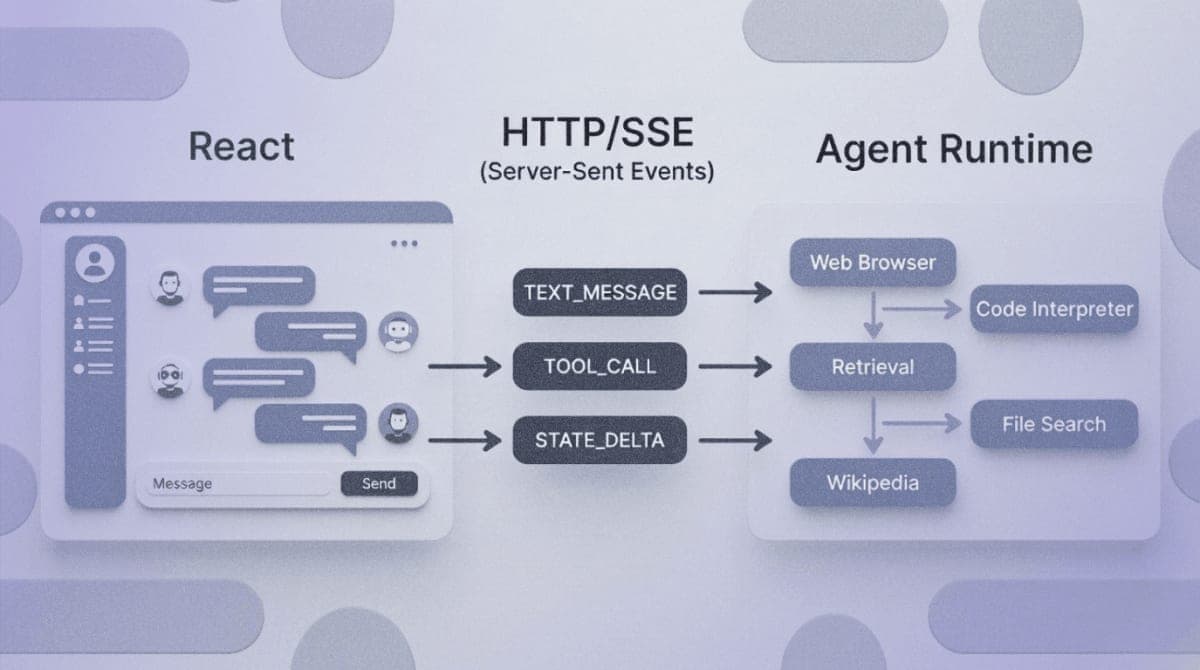 Diagram showing AG-UI protocol event flow between React frontend and AI agent backend