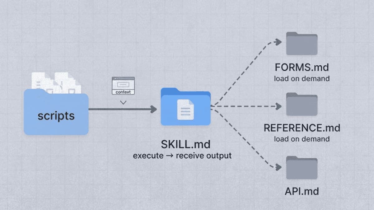 Architecture diagram showing how skills load reference files on demand and execute scripts without consuming context tokens