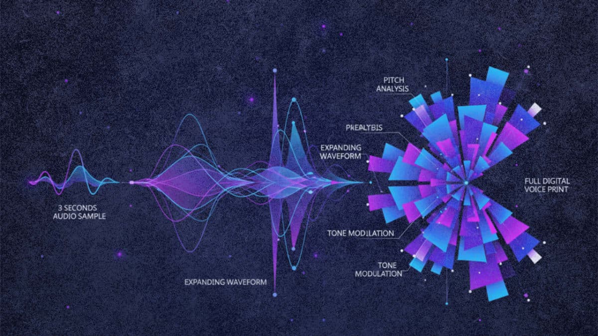 Visualization of AI voice cloning from short audio sample to full speech synthesis