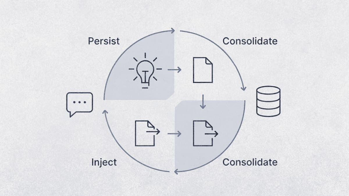 Circular flow diagram showing the four phases of AI agent memory: injection, distillation, consolidation, and persistence