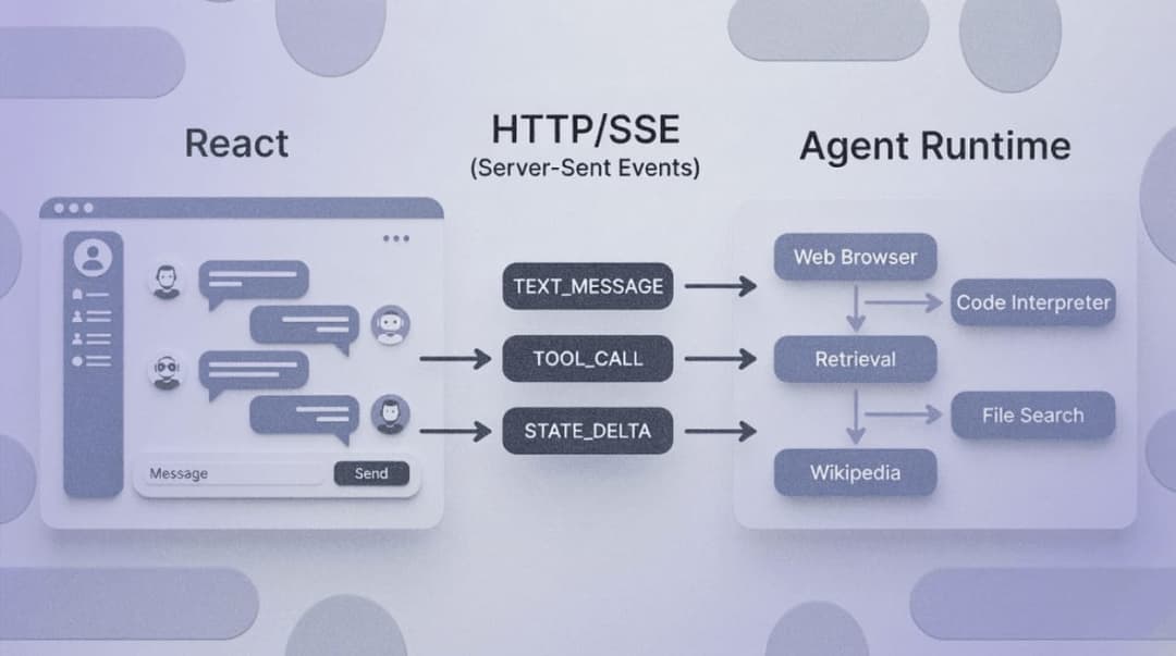 Connect Any AI Agent to Your React App with CopilotKit's useAgent Hook ...